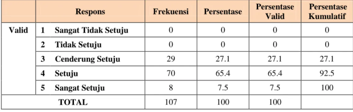 Tabel  di  atas  menunjukkan  bahwa  65,4%  responden  menyatakan  setuju  terhadap  pernyataan  bahwa  Aon  Indonesia  merupakan  salah  satu  aset  penting  dalam  memajukan  ekonomi  Indonesia  yaitu  sebanyak  70  responden