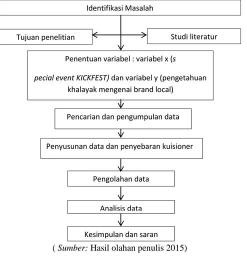 Gambar 1.3 Tahapan Penelitian 