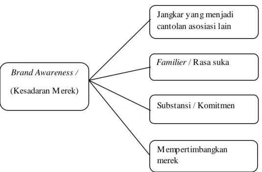 Gambar 2.2.5.2 Nilai-nilai Kesadaran Merek 
