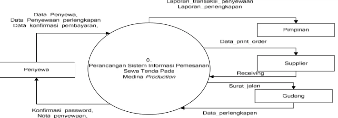 Gambar  4.4      Diagram  konteks  perancangan  sistem  penyewaan  yang  diusulkan 