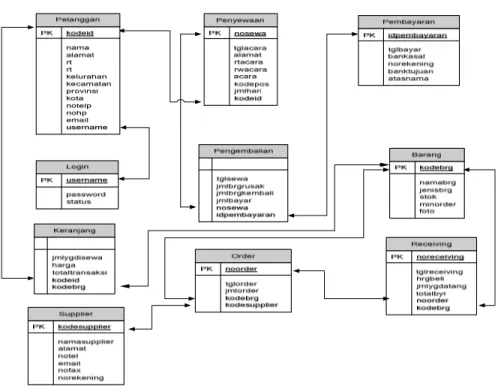Gambar 4.10. Tabel Relasi  1.2.4.4 Struktur File 