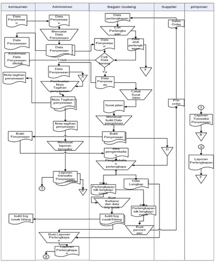 Gambar  4.1      Flowmap  Sistem  Informasi  pemesanan  sewa  tenda  yang sedang berjalan 