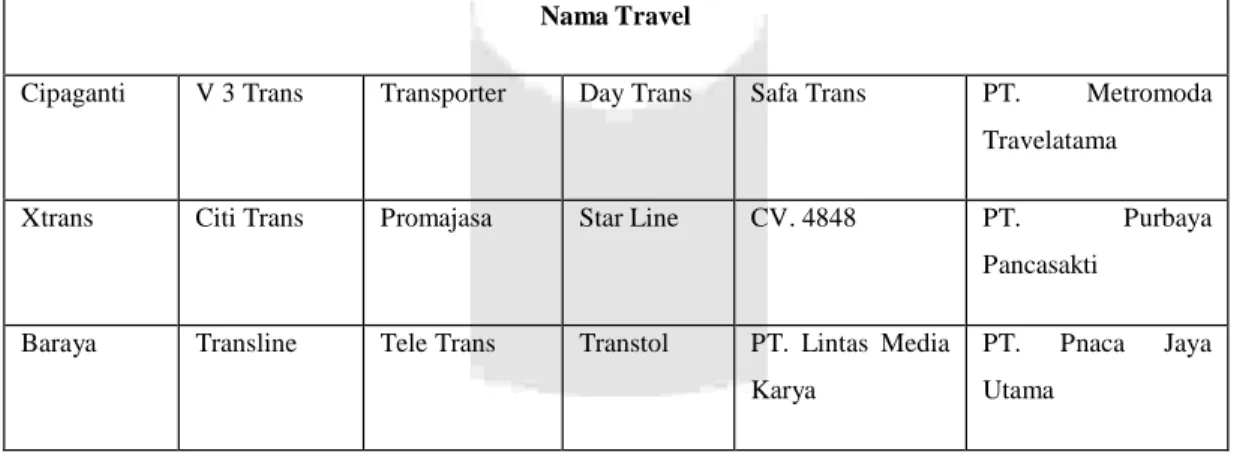 Tabel 1.1 Daftar Perusahaan Jasa Travel Jakarta-Bandung dan Sebaliknya 