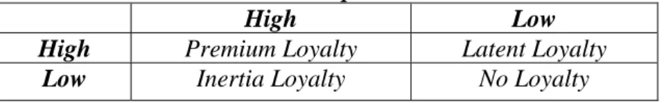 Tabel  2.2.4.2Empat Tipe Loyalitas 