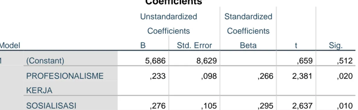Tabel 4. 16  Hasil Uji t   Coefficients a Model  Unstandardized Coefficients  Standardized Coefficients  t  Sig