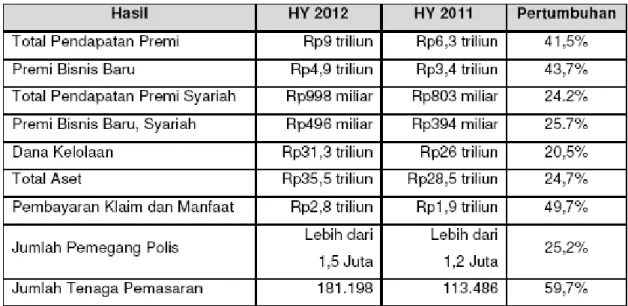 Tabel  1.1  :  Kinerja  PT  Prudential  Life  Assurance  pada  paruh  pertama  2012 