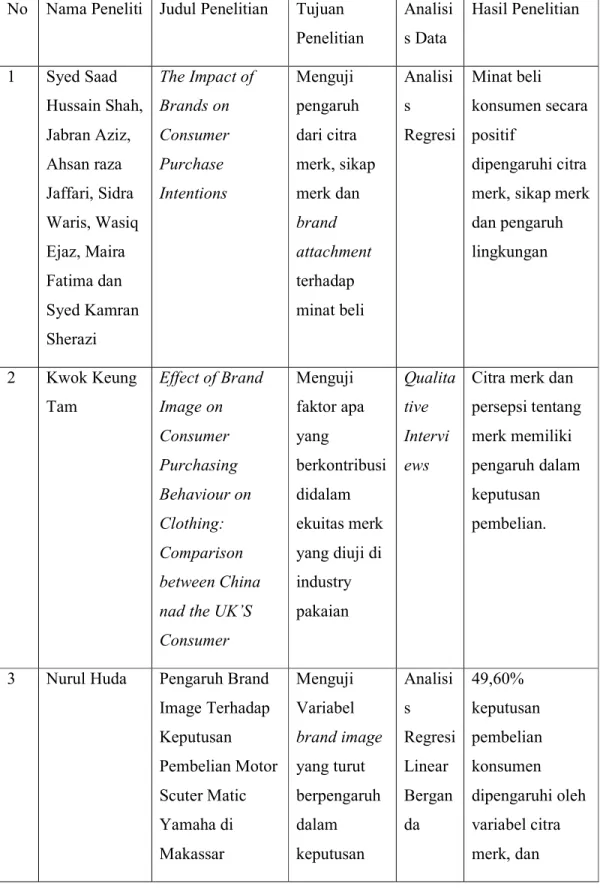 Tabel 1.2 : Riset Sebelumnya 