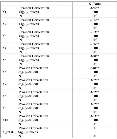 Tabel 1 Hasil Uji Validitas Variabel X 