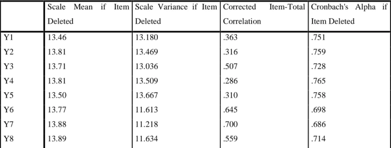 Tabel 3 Hasil Uji Reliabiltas Variabel X  Cronbach's Alpha               N of Items 
