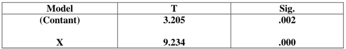 Tabel 4.10  Uji t  Coefficients  Model  T  Sig.  (Contant)  X  3.205 9.234  .002 .000  Uji Hipotesis 2: 