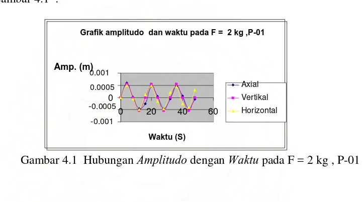 Grafik simpangan vs waktu pada gaya F= 2 kg P-01