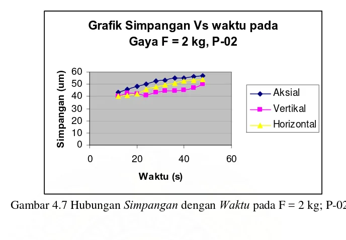 Grafik kecepatan Vs Waktu pada Gaya F = 2 kg ,P-02