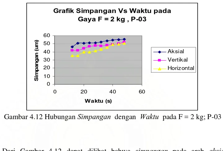 Grafik Kecepatan Vs Waktu pada Gaya f = 2 kg , P-03