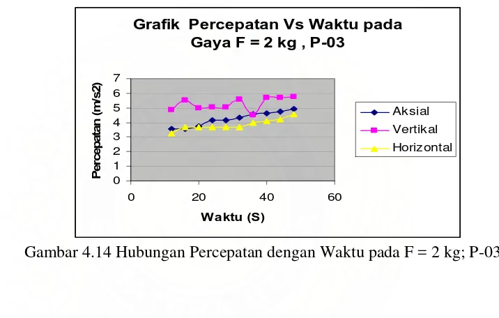 Grafik  Percepatan Vs Waktu pada Gaya F = 2 kg , P-03