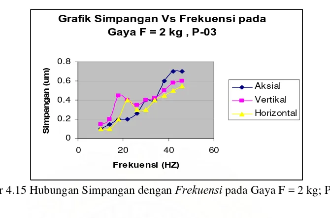 Tabel 4.7 Hasil pengukuran respon getaran pada landasan dengan gaya F = 2 kg;                  P-04 