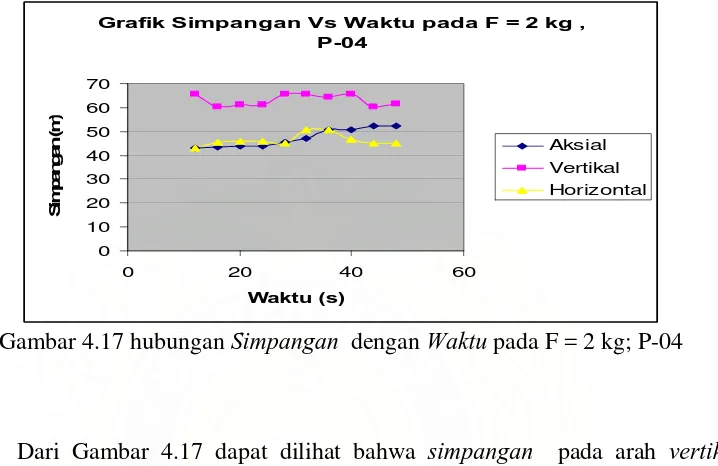 Grafik Kecepatan Vs Waktu pada F = 2 kg , P-04