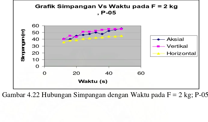 Grafik Simpangan Vs Frekuensi pada F = 2 kg , P-05