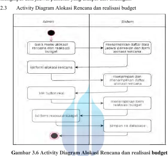 Gambar 3.6 Activity Diagram Alokasi Rencana dan realisasi budget  activity diagram rencana budget menjelaskan bagaimana admin menginput rencana  jadwal pameran dan perkiraan biaya yang akan diselenggarakan yang dipilih dari  data jadwal pameran, kemudian a