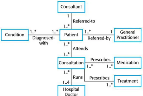 Gambar 2.4 Class Diagram dan Asosiasi 