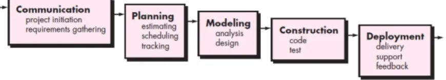 Gambar 1. 1 model Waterfall (Pressman,2010:39) 