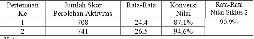 Tabel 4.6 Data Hasil Observasi Aktivitas Belajar Siswa  pada Siklus II 