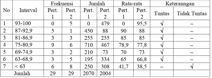 Tabel 4.3 Data Nilai Hasil Tes Formatif Siklus 1 