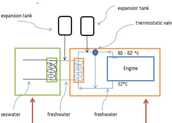 Gambar  1. Main engine cooling system