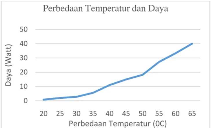Gambar  5. Grafik perbedaan temperatur dengan daya 