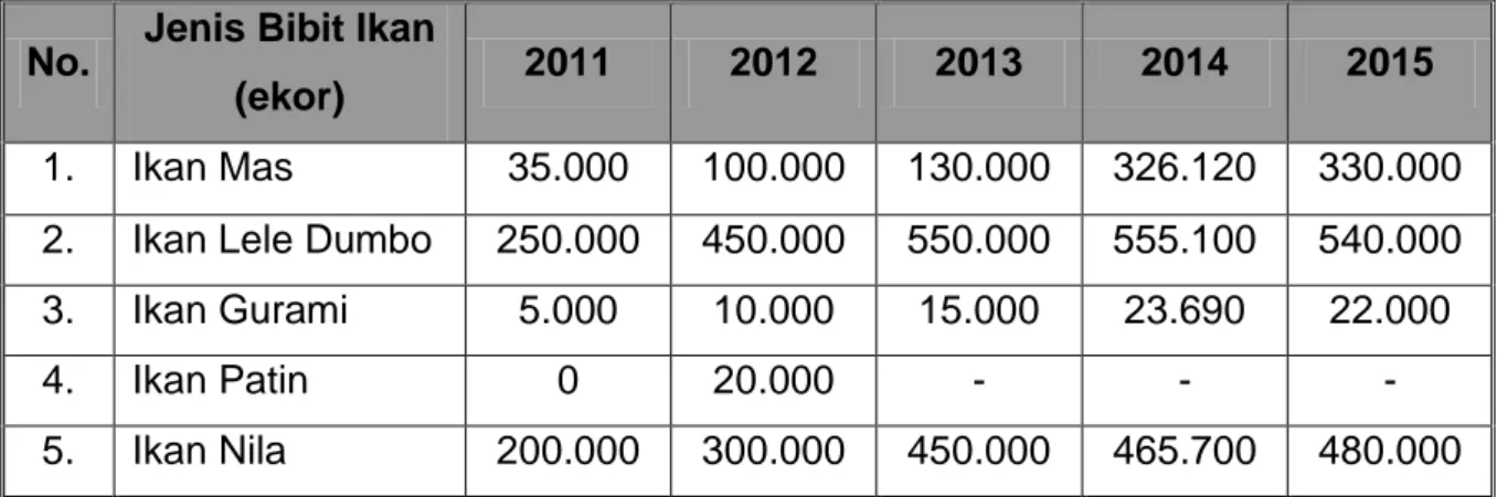 Tabel 15.  Perkembangan Jumlah Bibit Ikan di Balai Benih Ikan  Tahun 2011  – 2015. 