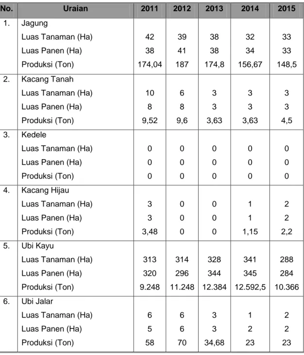 Tabel 3.  Luas Tanam, Panen dan Produksi Palawija Tahun 2011 – 2015. 