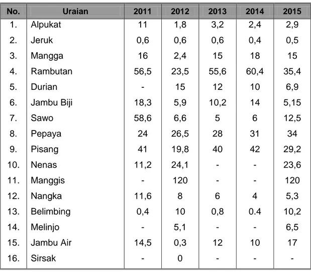 Tabel 5.  Perkembangan Buah- buahan di Kota Tebing Tinggi Tahun 2011– 