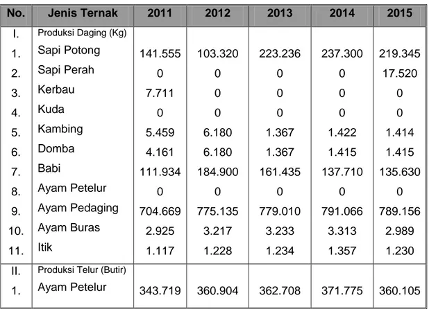 Tabel 7.  Produksi  Daging  Ternak  dan  Telur  di  Kota  Tebing  Tinggi    Tahun  20011– 2015