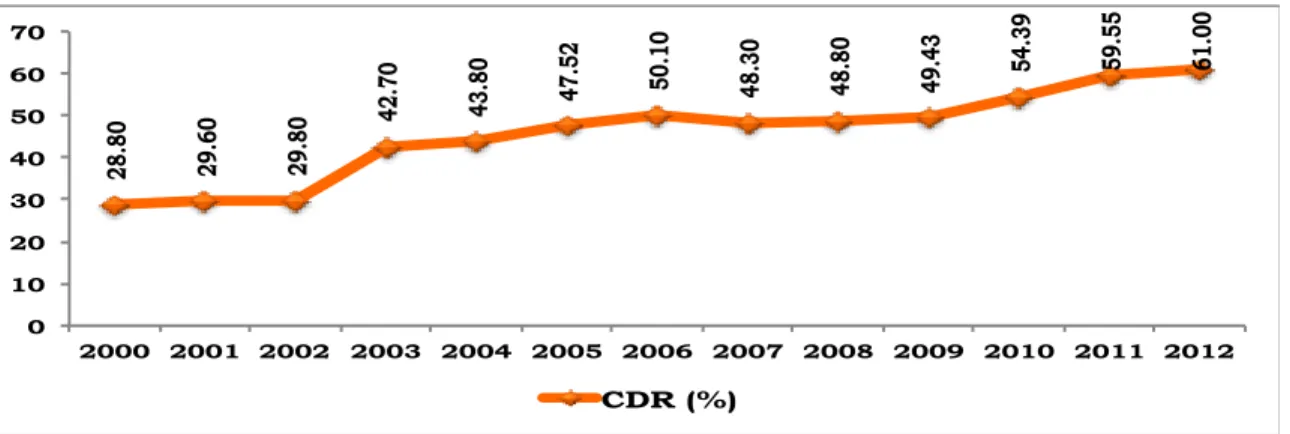 Grafik 4. 1. Pencapaian Case Detection Rate (CDR) Tuberkulosis Tahun 2000  sampai dengan 2012  28.80  29.60  29.80  42.70  43.80  47.52  50.10  48.30  48.80  49.43  54.39  59.55  61.00  0 10 20 30 40 50 60 70  2000  2001  2002  2003  2004  2005  2006  2007