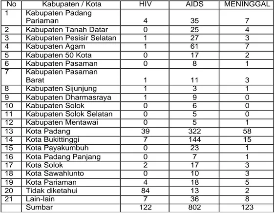 Tabel 4.4 Distribusi kasus HIV dan AIDS tersebar di 19 Kabupaten/Kota di  Provinsi Sumatera Barat