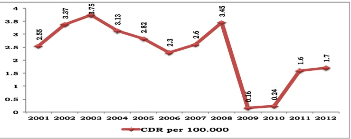 Grafik 4. 3 Trend NCDR Tahun 2001 s/d 2012 