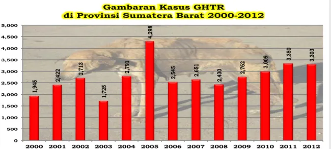 Grafik 4.8  Gambaran Kasus Rabies pada Manusia di Provinsi Sumatera Barat  Tahun 2000 s/d  2012  1,945  2,422  2,713  1,725  2,791  4,298  2,545  2,651  2,430  2,762  3,009  3,350  3,303  0 500 1,000 1,500 2,000 2,500 3,000 3,500 4,000 4,500 5,000  2000  2
