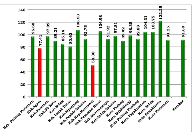 Grafik 4.12 Cakupan Imunisasi BCG Provinsi Sumatera Barat Tahun 2012 