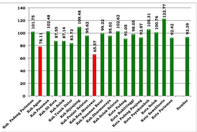 Grafik 4.14 Cakupan Imunisasi DPT-HB 1 Prov. Sumatera Barat Thn 2012 