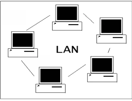 Gambar 2.1 Arsitektur LAN 
