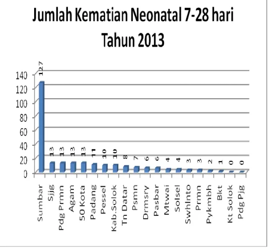 Grafik 3.2 Kematian Neonatal 7-28 hari Provinsi Sumatera Barat   Tahun 2013 