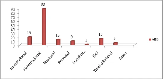 Grafik 3.11 Kasus AIDS berdasarkan Cara Penularan   Provinsi Sumatera Barat Tahun 2013 