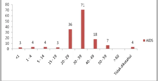 Grafik 3.12 Kasus AIDS berdasarkan Kelompok Umur    Provinsi Sumatera Barat Tahun 2013 