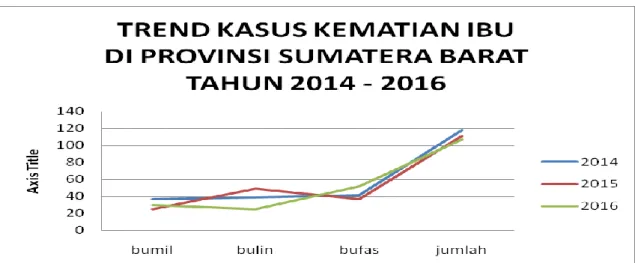 GRAFIK 3.4. TREND KASUS KEMATIAN IBU DI PROVINSI SUMATERA BARAT  TAHUN 2014 - 2016 