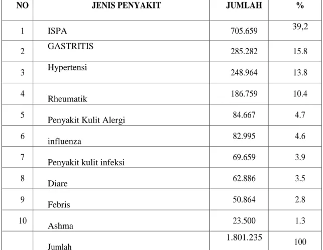 TABEL .3.1 10 PENYAKIT TERBANYAK PROV. SUMBAR  2016 