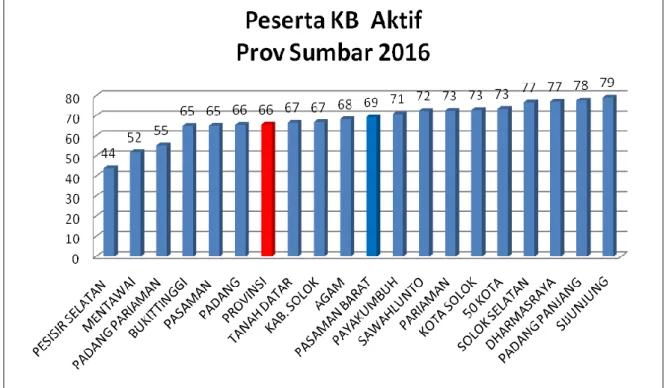 GRAFIK 4.6 PERSENTASE KB AKTIF PROV SUMBAR 2016 