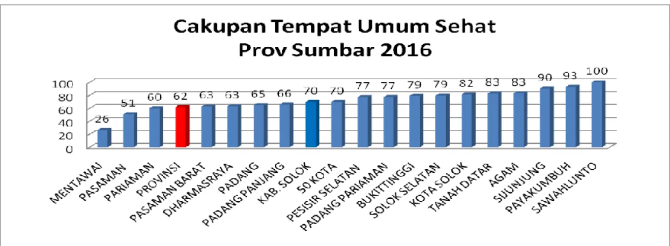 GRAFIK 2.2 CAKUPAN TEMPAT-TEMPAT UMUM (TTU) SEHAT   PROVINSI SUMATERA BARAT TAHUN 2016 