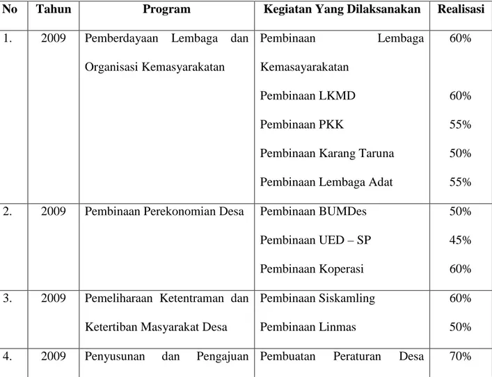 Tabel  I.1  :  Kegiatan  dan  Realisasi  Kinerja  Aparatur  Pemerintah  Desa  Di        Kecamatan Bengkalis Kabupaten Bengkalis  