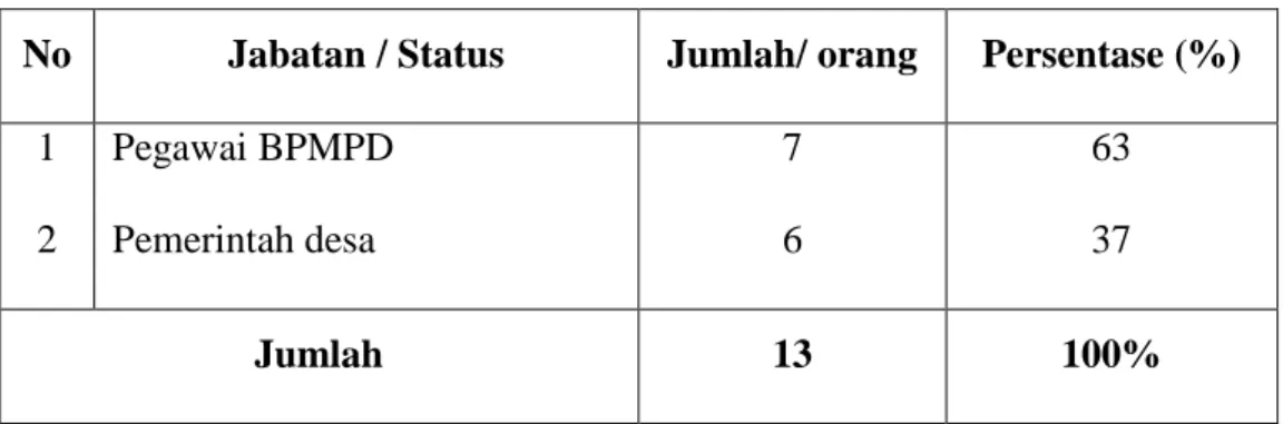 Tabel V.3 : Identitas Responden Berdasarkan Jabatan / status 