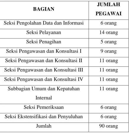 Tabel 3.1 Jumlah Pegawai KPP Pratama Sukoharjo 