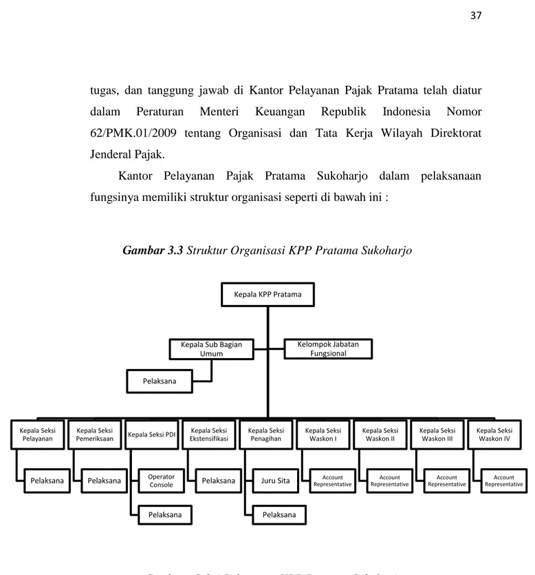 Gambar 3.3 Struktur Organisasi KPP Pratama Sukoharjo 